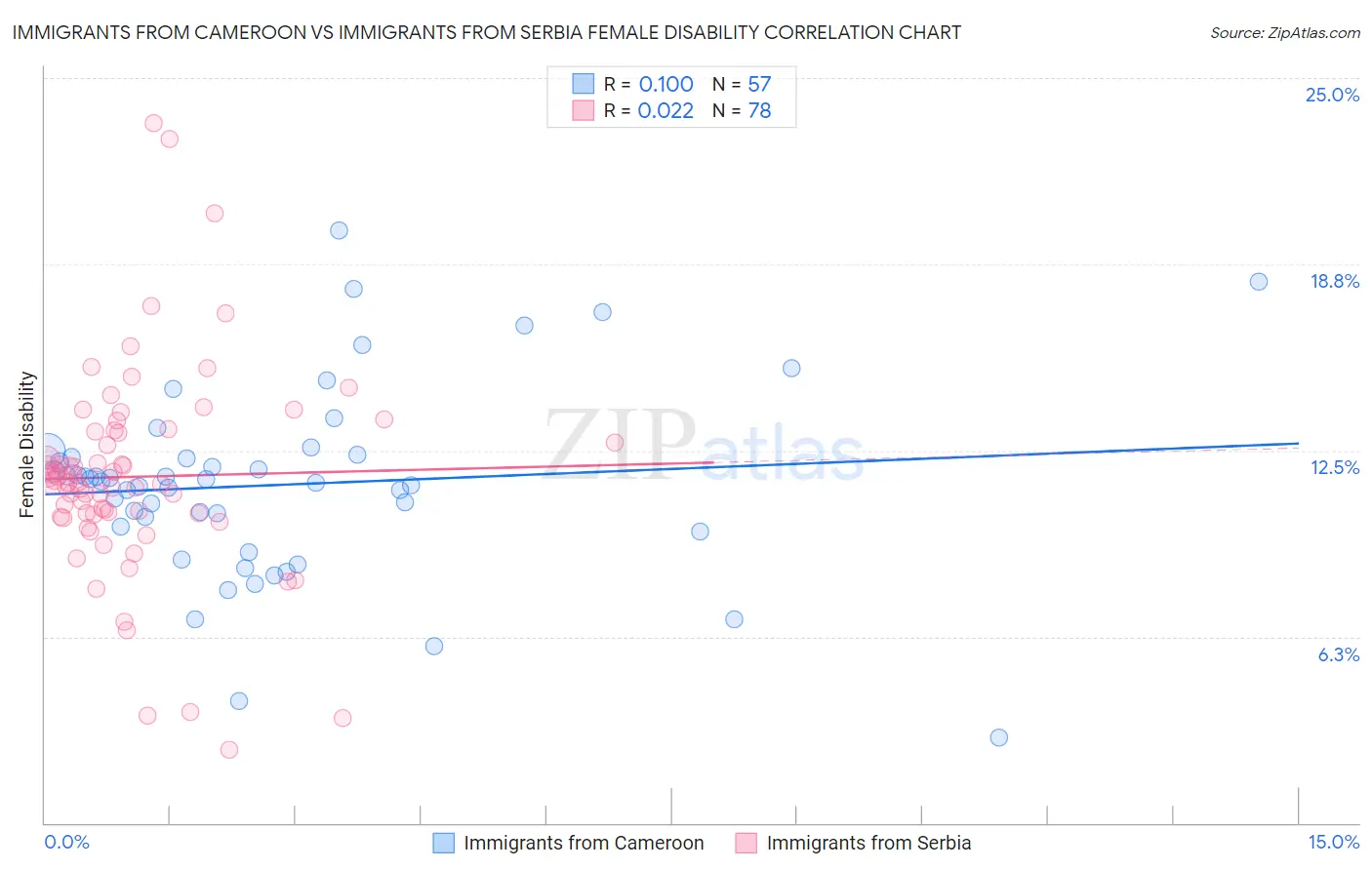 Immigrants from Cameroon vs Immigrants from Serbia Female Disability