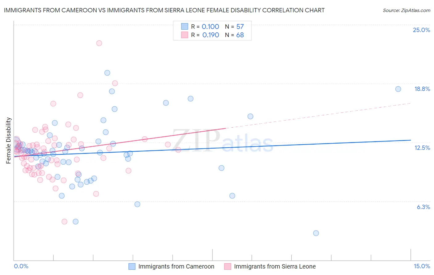 Immigrants from Cameroon vs Immigrants from Sierra Leone Female Disability