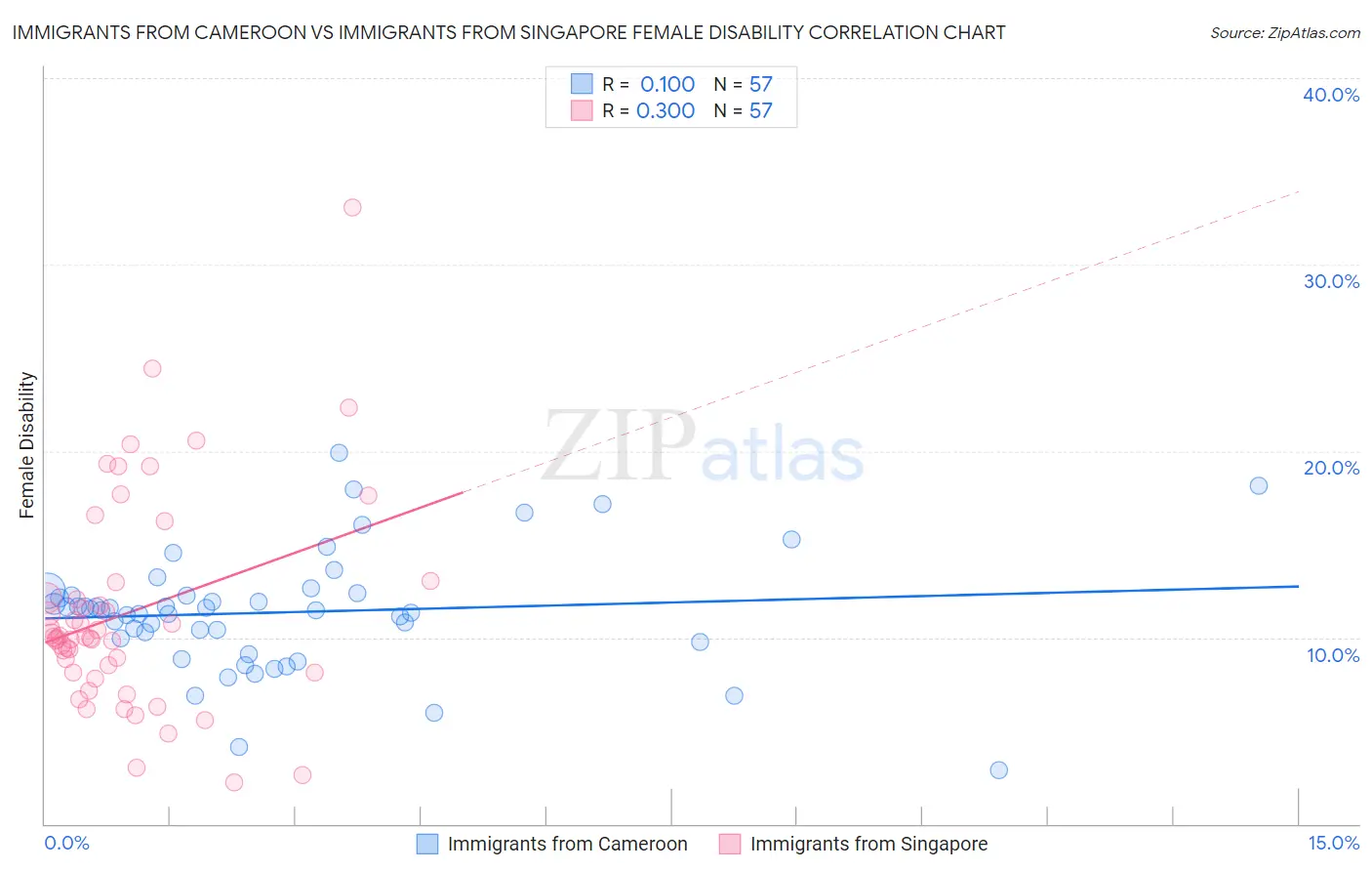 Immigrants from Cameroon vs Immigrants from Singapore Female Disability