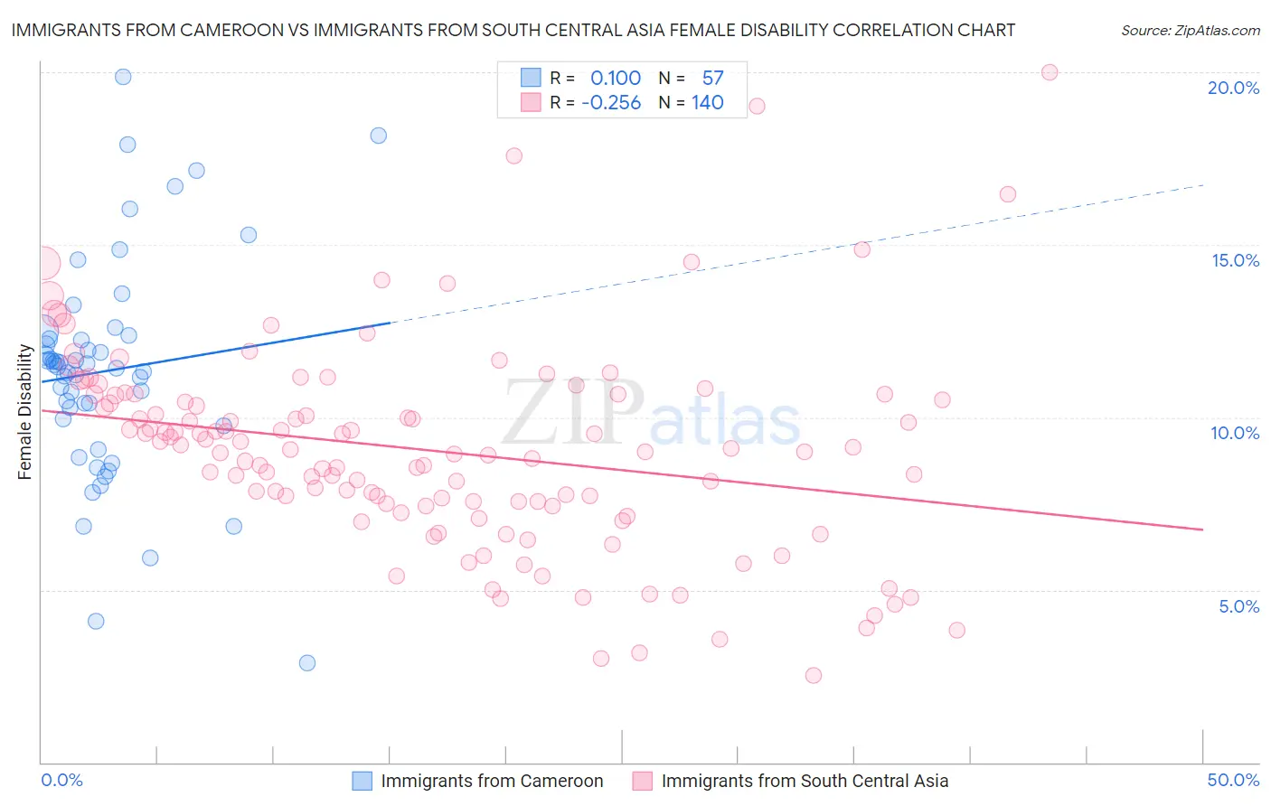 Immigrants from Cameroon vs Immigrants from South Central Asia Female Disability