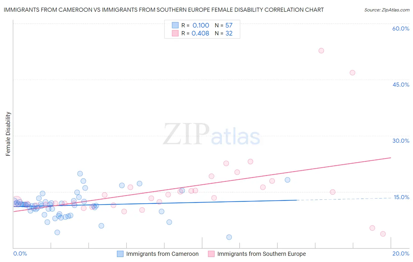 Immigrants from Cameroon vs Immigrants from Southern Europe Female Disability