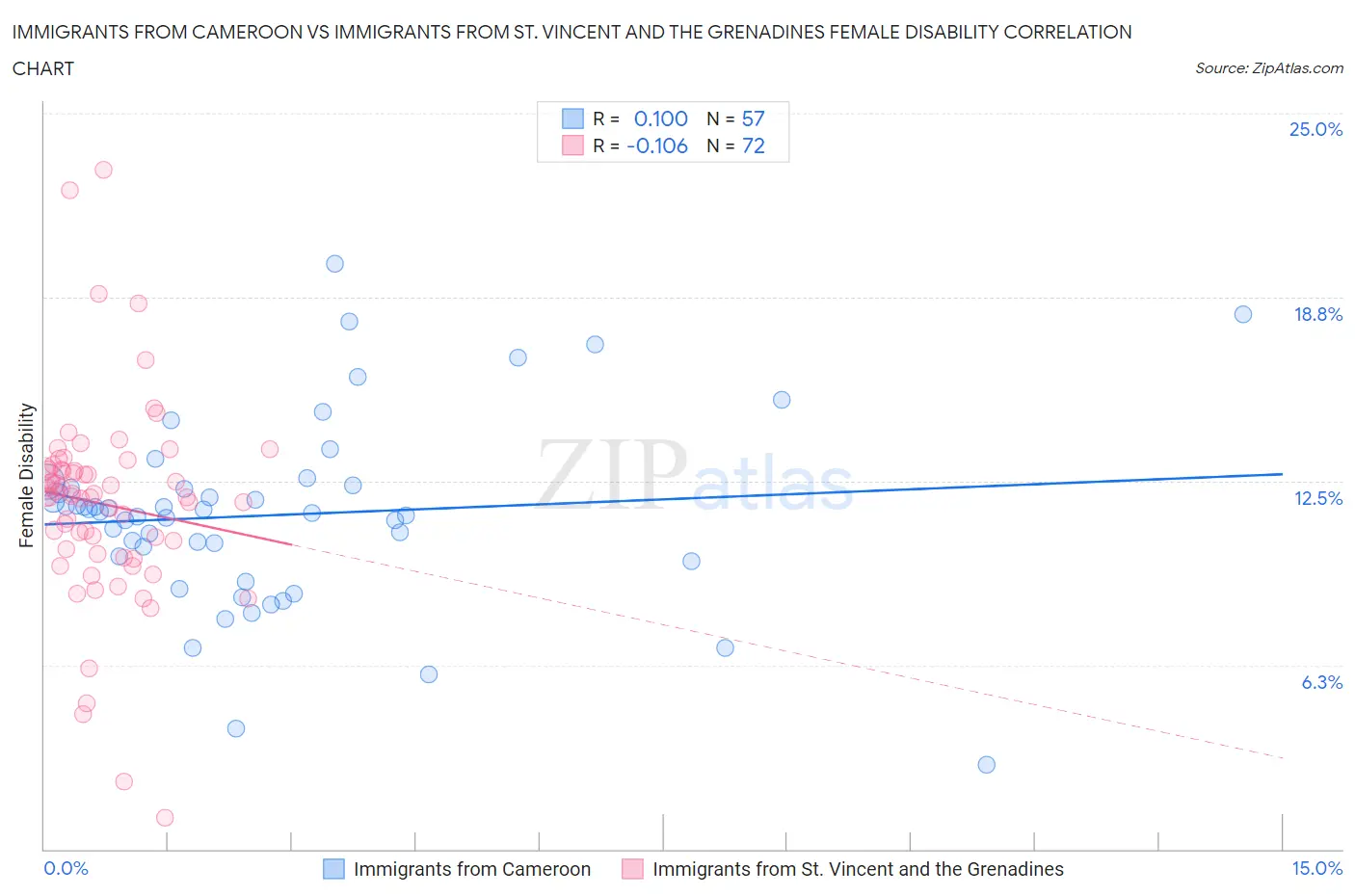 Immigrants from Cameroon vs Immigrants from St. Vincent and the Grenadines Female Disability