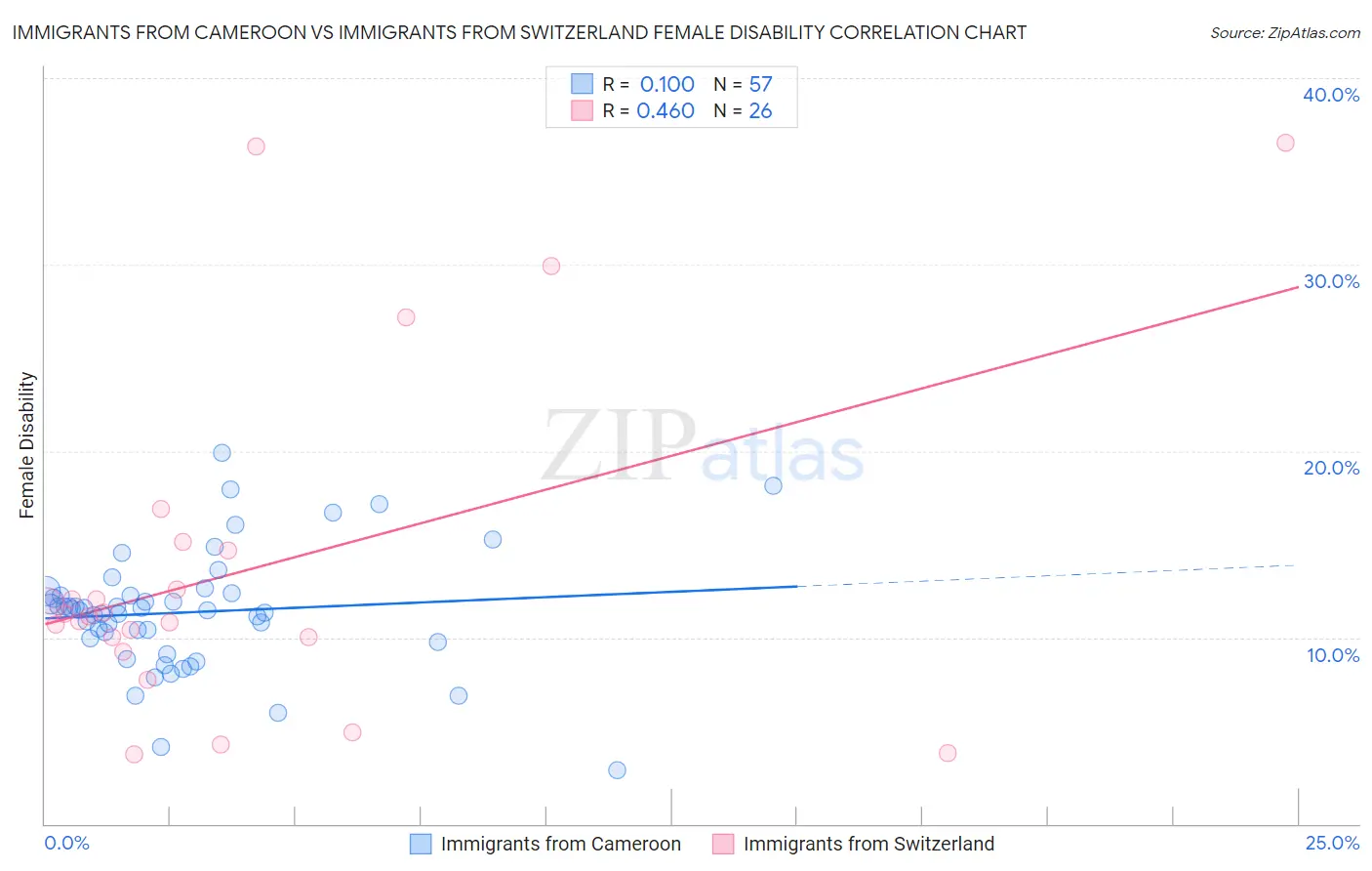 Immigrants from Cameroon vs Immigrants from Switzerland Female Disability