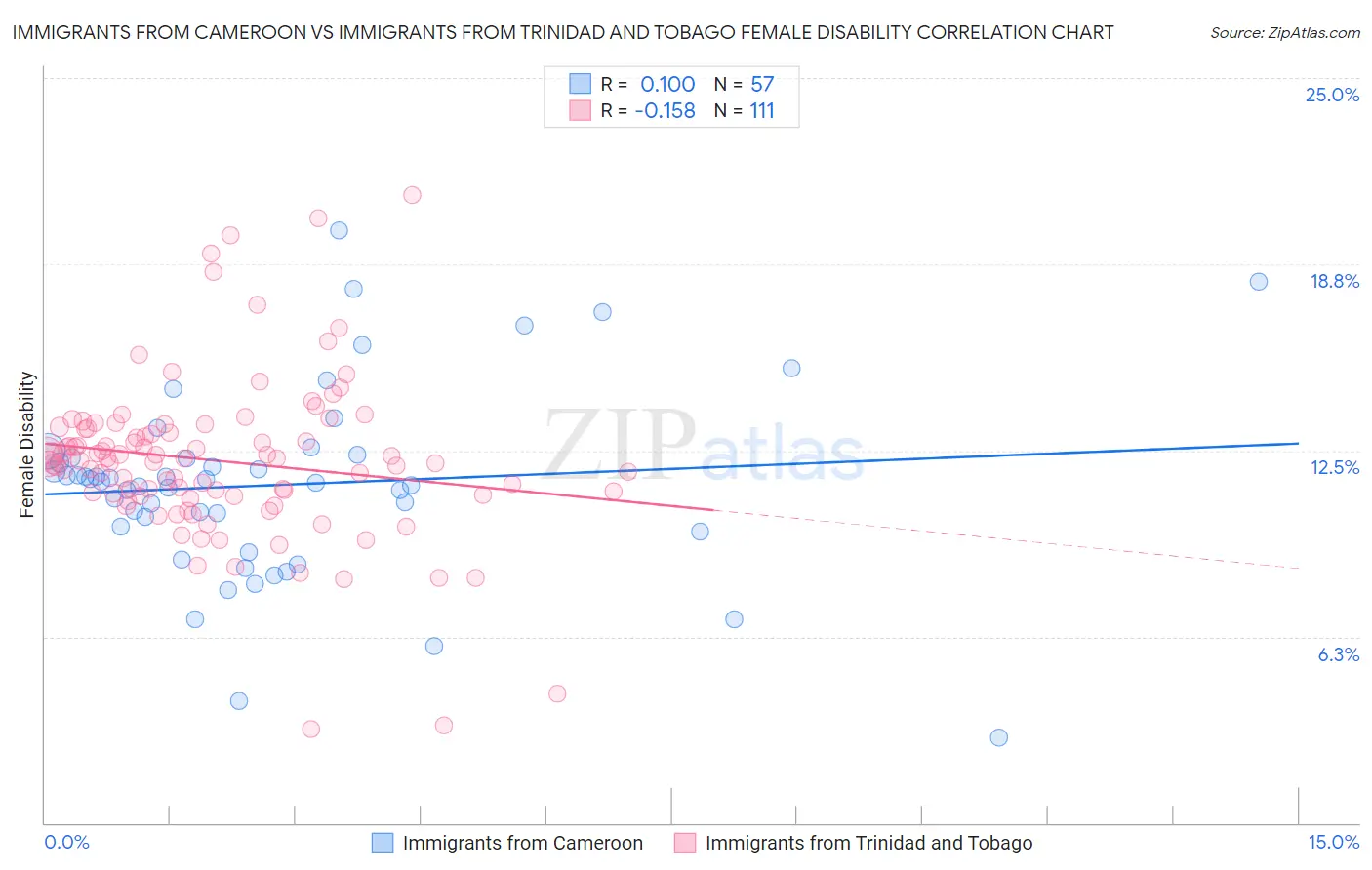 Immigrants from Cameroon vs Immigrants from Trinidad and Tobago Female Disability