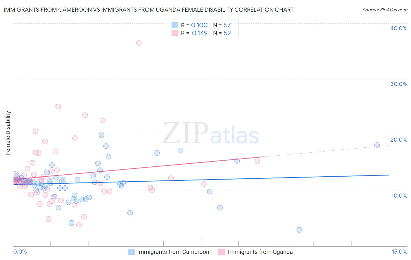 Immigrants from Cameroon vs Immigrants from Uganda Female Disability