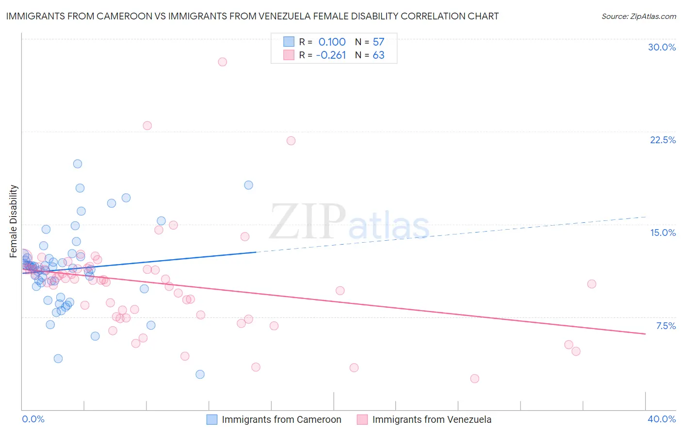 Immigrants from Cameroon vs Immigrants from Venezuela Female Disability