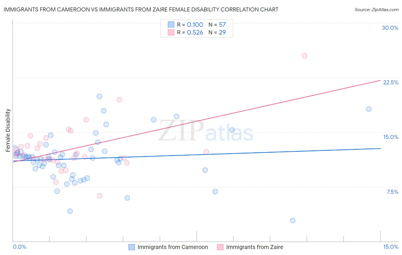 Immigrants from Cameroon vs Immigrants from Zaire Female Disability