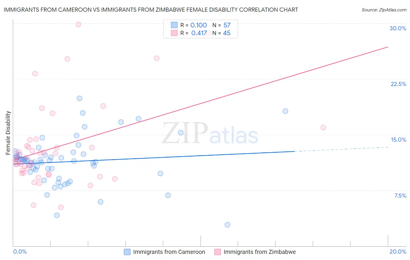 Immigrants from Cameroon vs Immigrants from Zimbabwe Female Disability