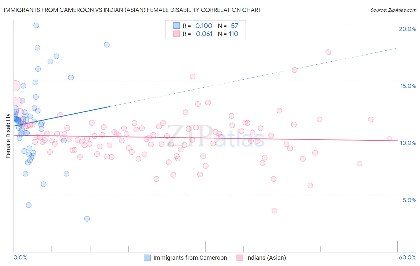 Immigrants from Cameroon vs Indian (Asian) Female Disability
