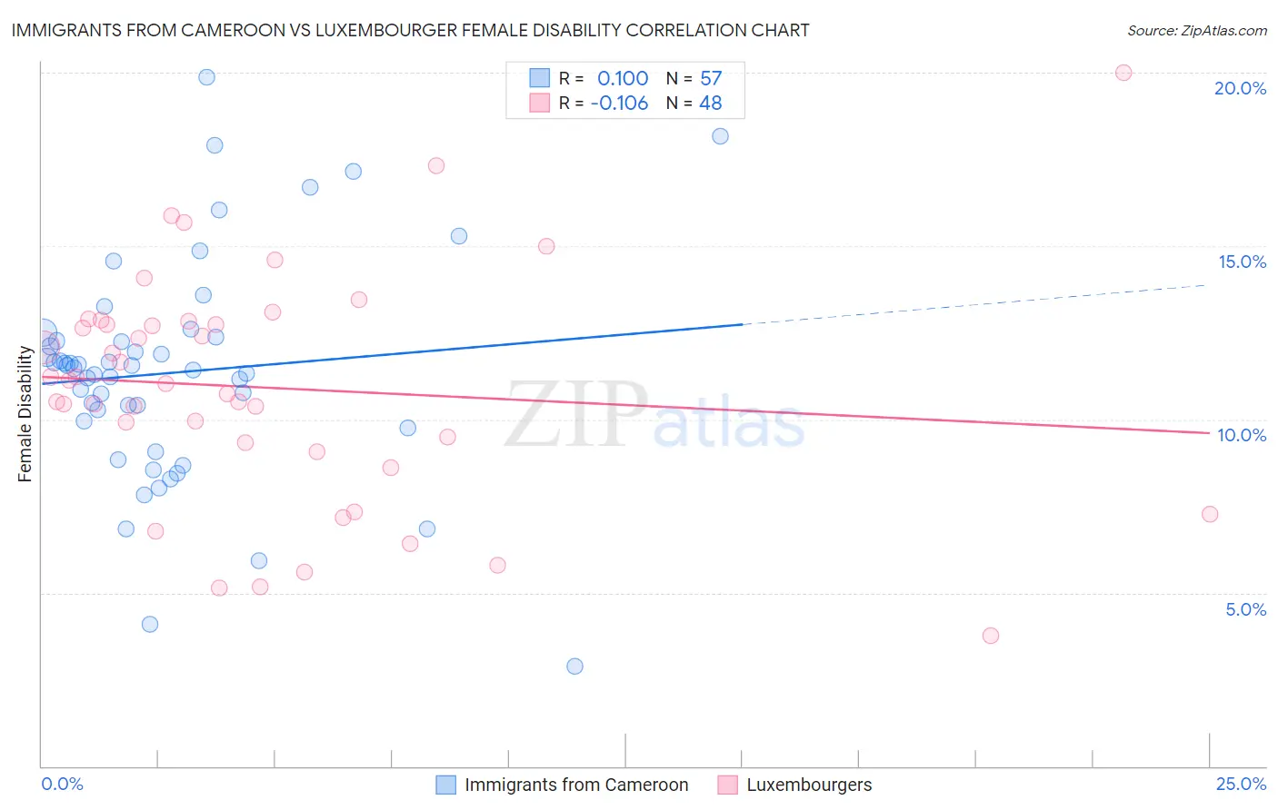 Immigrants from Cameroon vs Luxembourger Female Disability