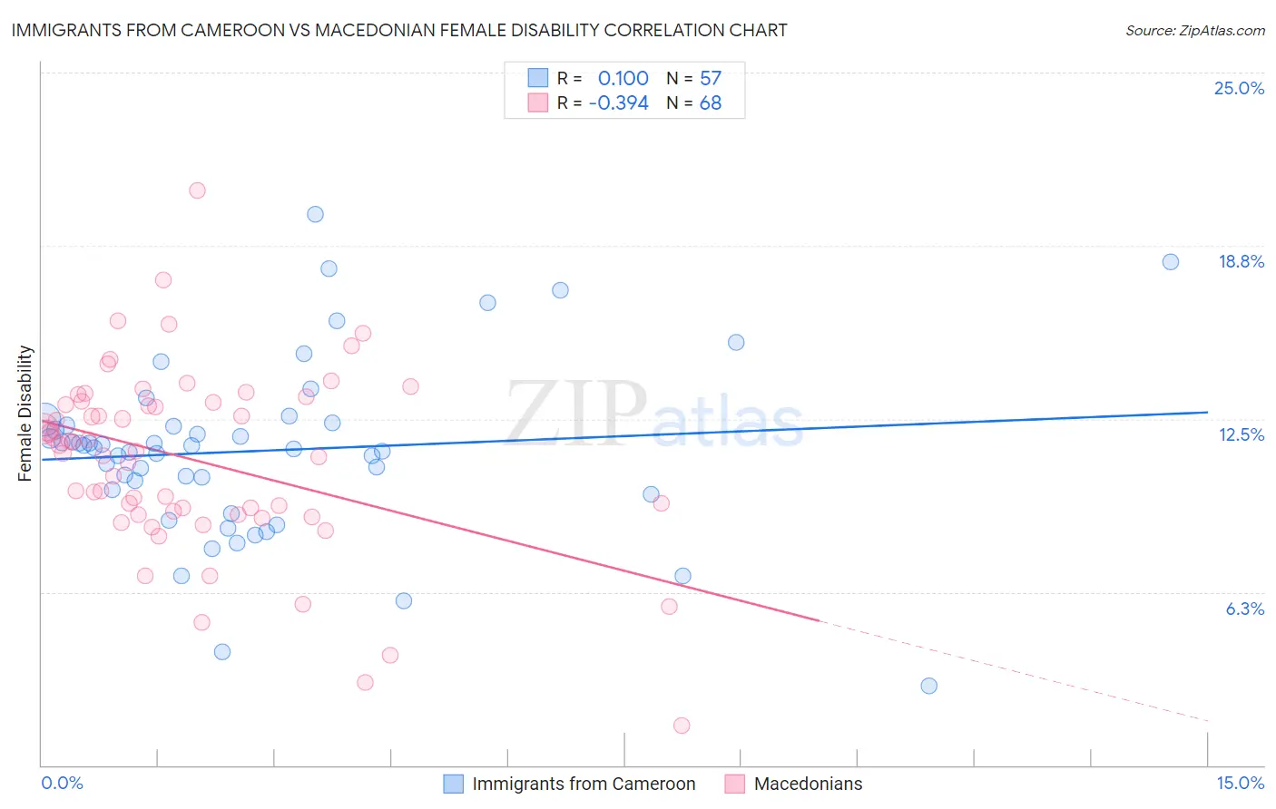 Immigrants from Cameroon vs Macedonian Female Disability