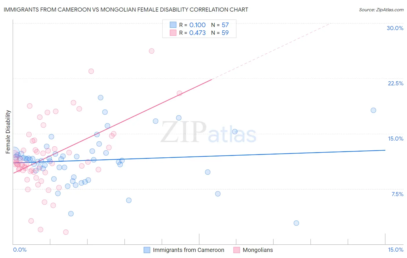 Immigrants from Cameroon vs Mongolian Female Disability