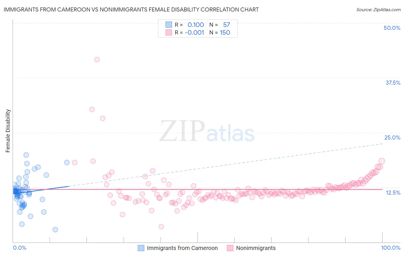 Immigrants from Cameroon vs Nonimmigrants Female Disability