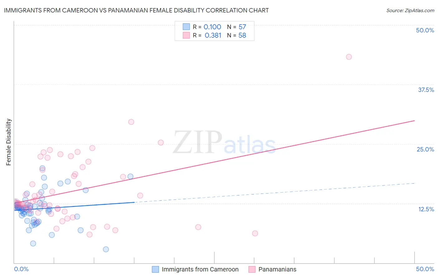 Immigrants from Cameroon vs Panamanian Female Disability