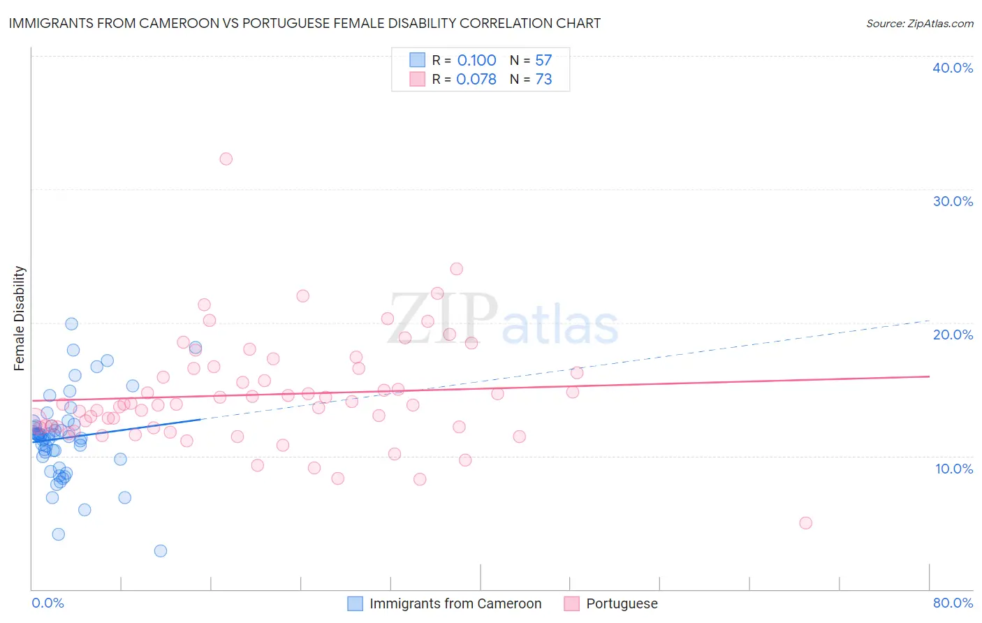 Immigrants from Cameroon vs Portuguese Female Disability