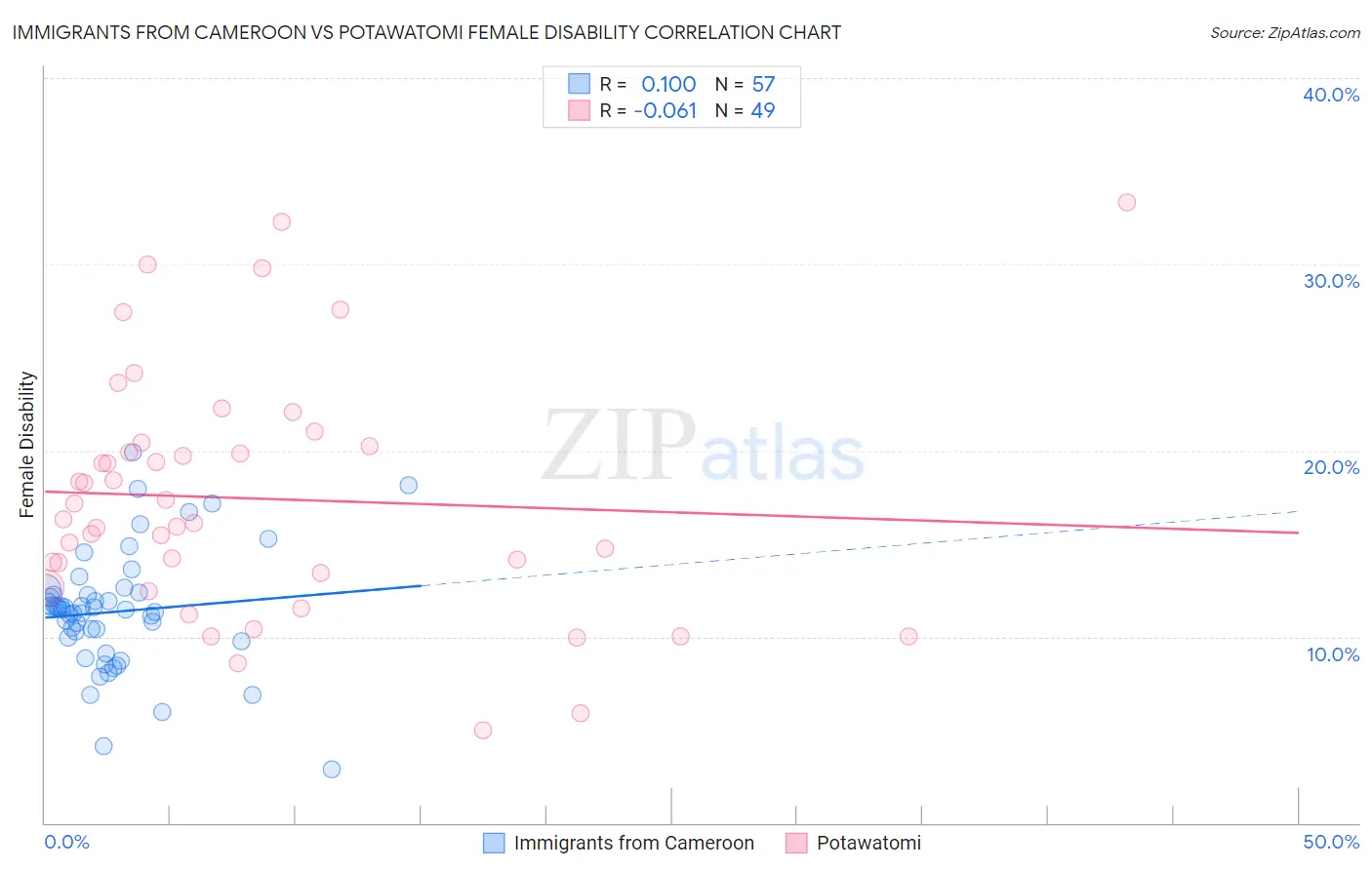 Immigrants from Cameroon vs Potawatomi Female Disability