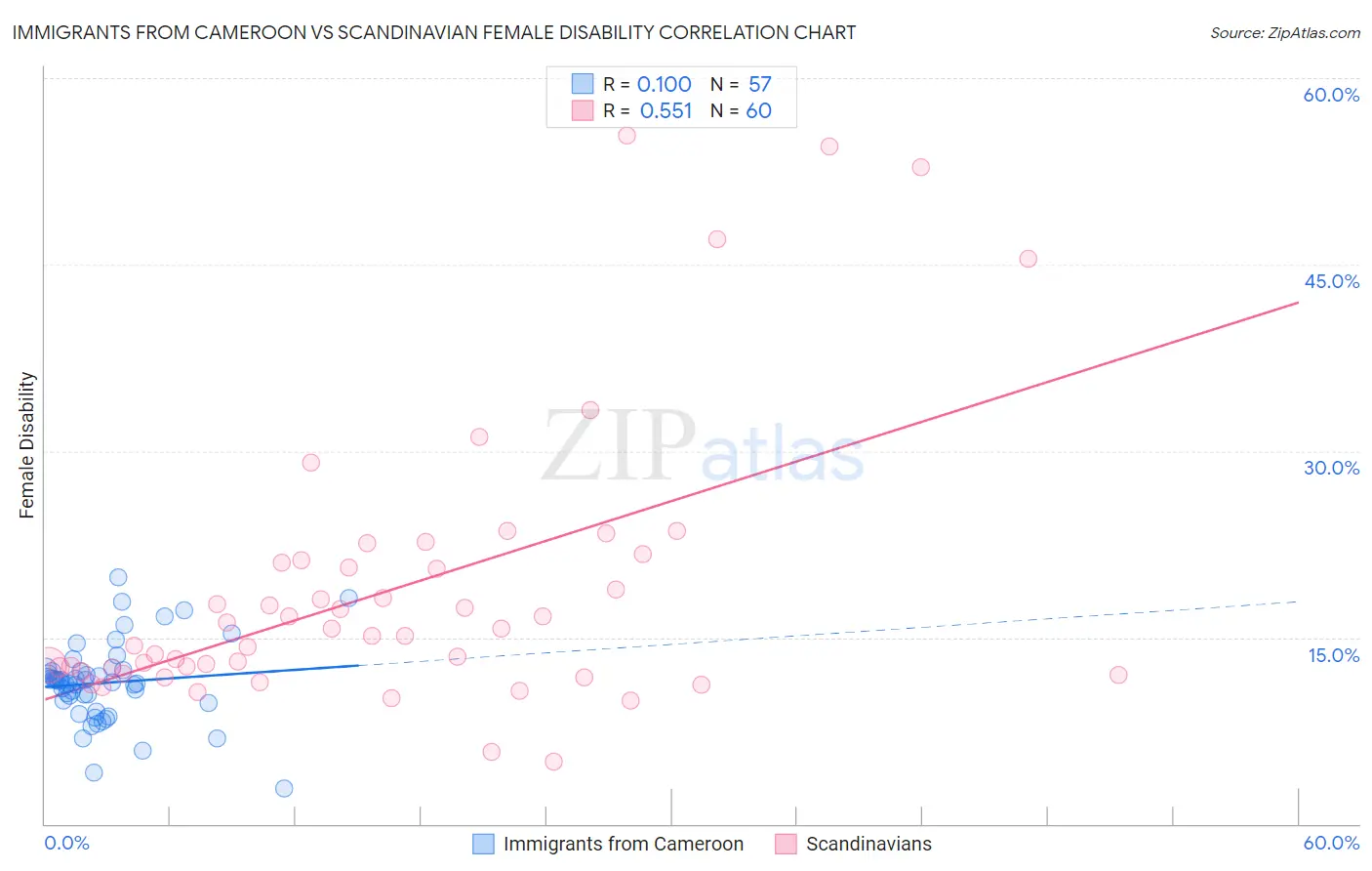Immigrants from Cameroon vs Scandinavian Female Disability