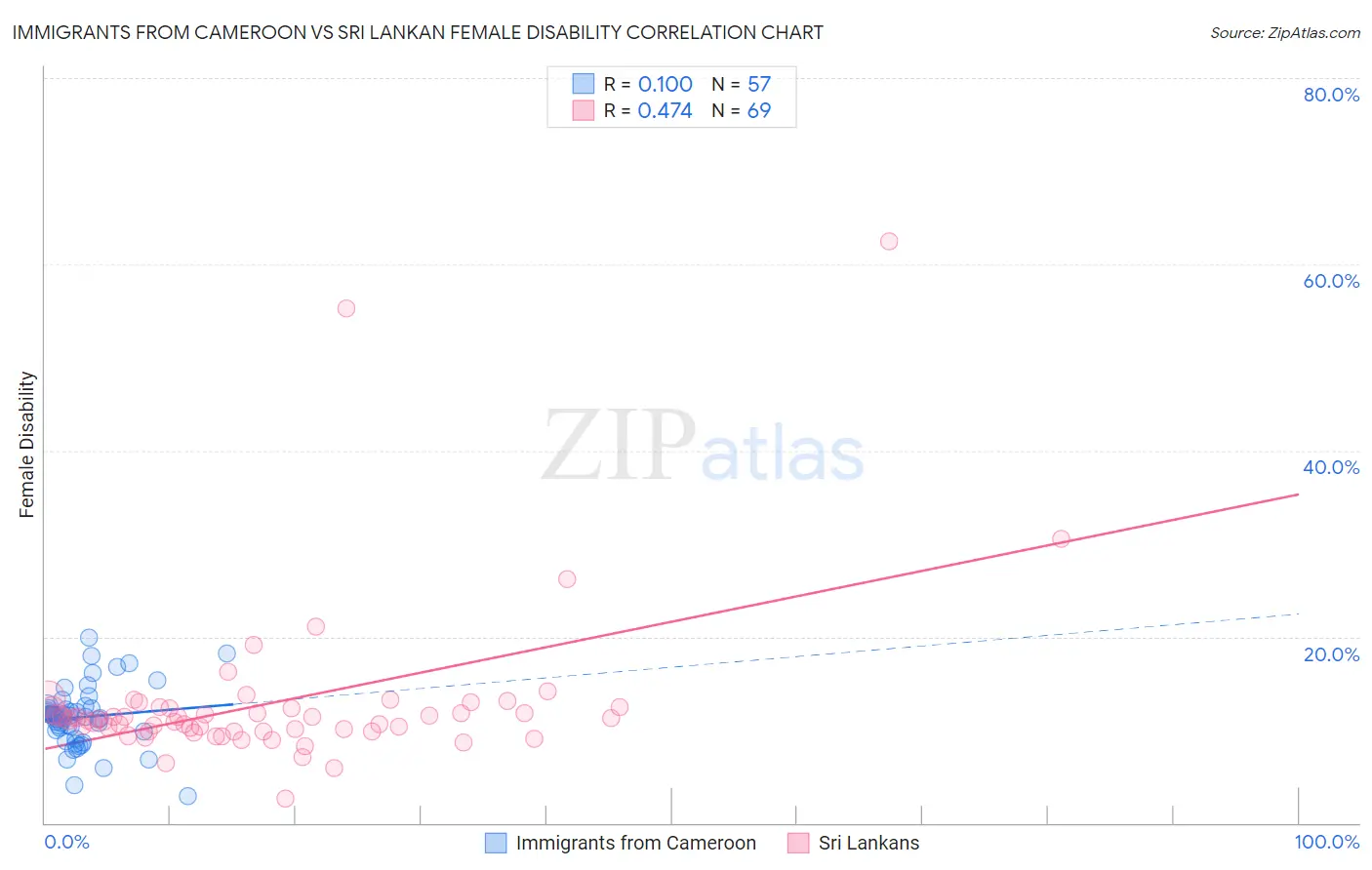 Immigrants from Cameroon vs Sri Lankan Female Disability