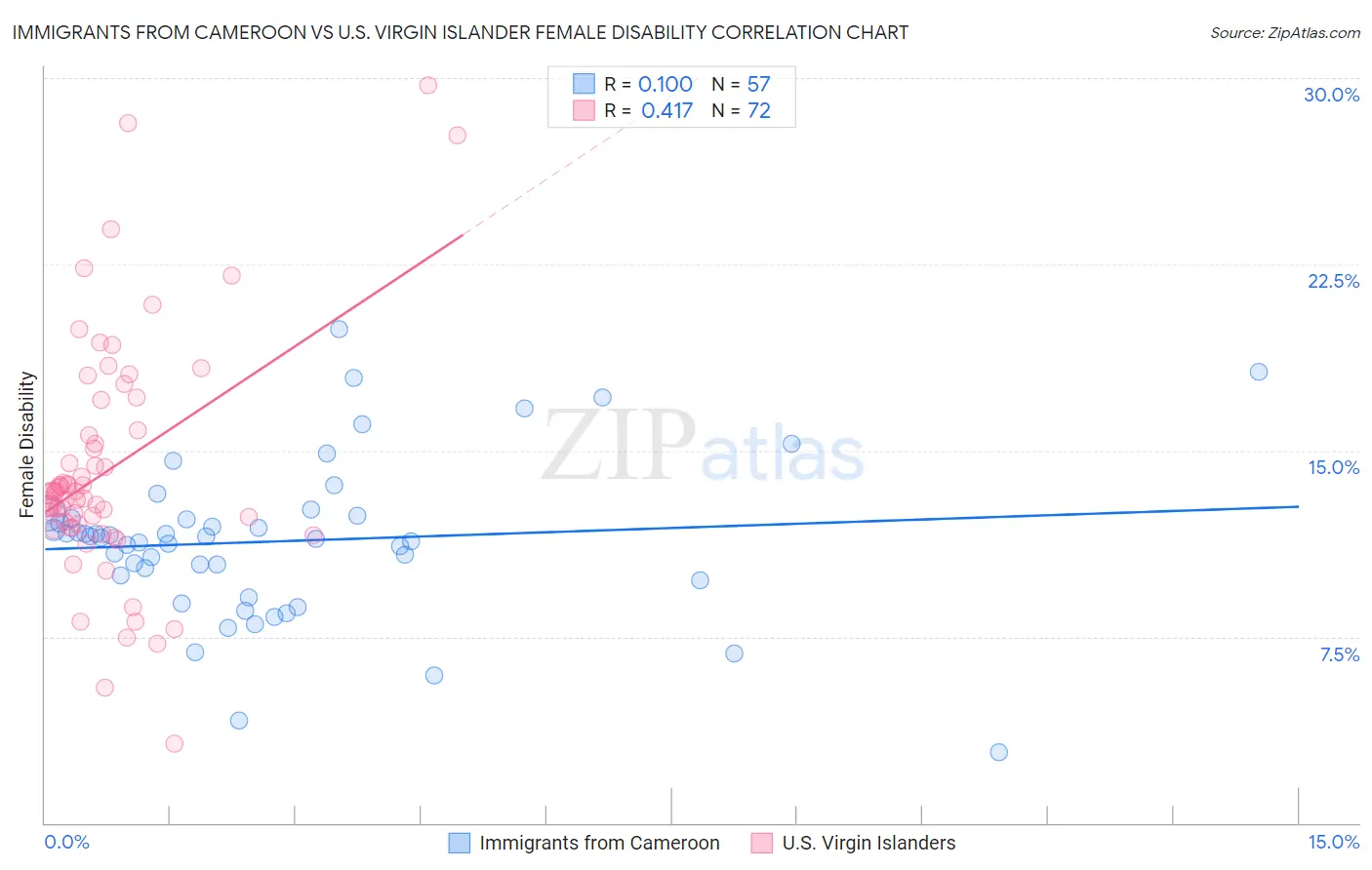 Immigrants from Cameroon vs U.S. Virgin Islander Female Disability