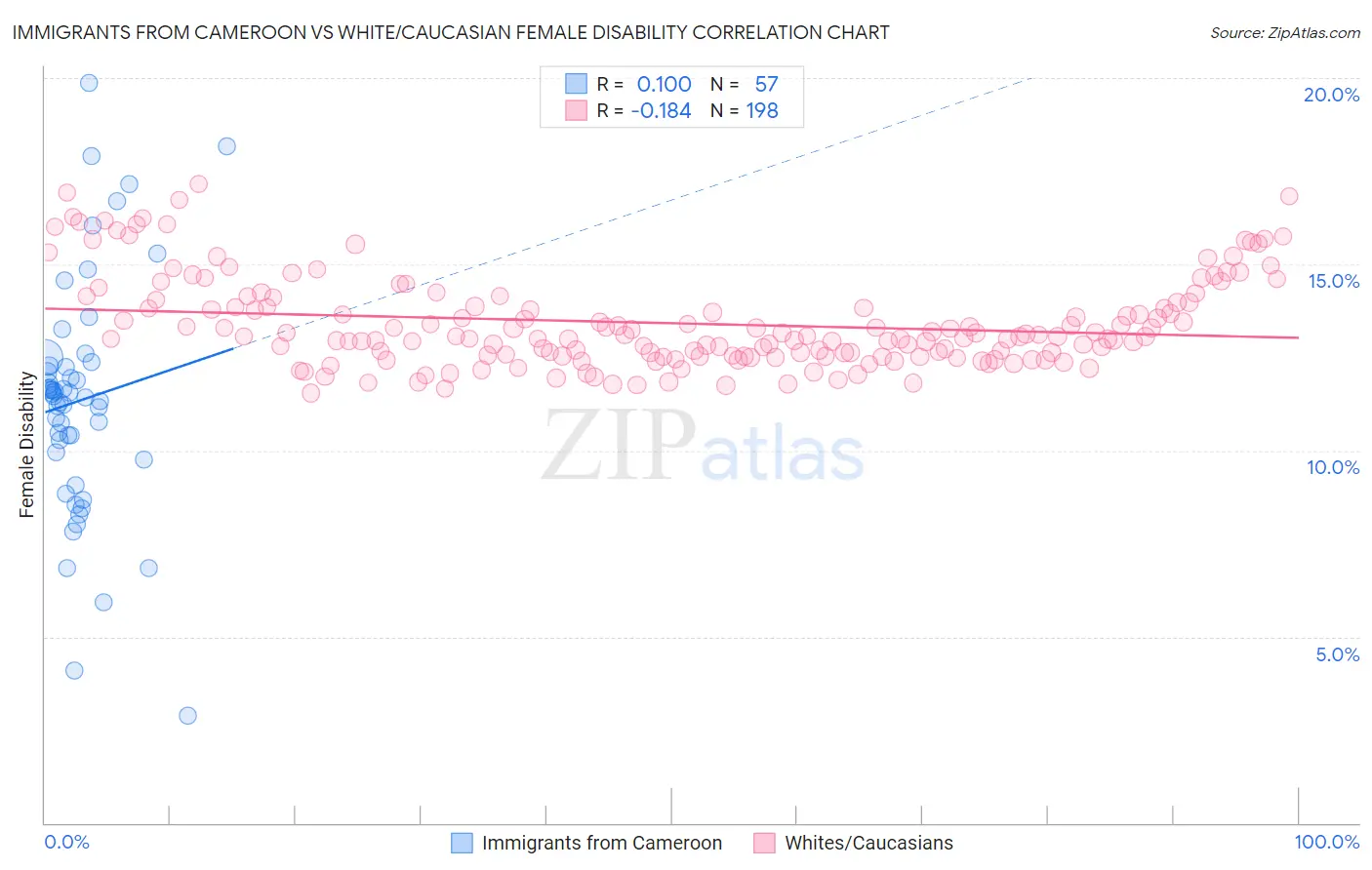 Immigrants from Cameroon vs White/Caucasian Female Disability