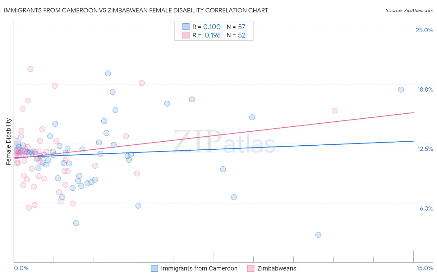 Immigrants from Cameroon vs Zimbabwean Female Disability