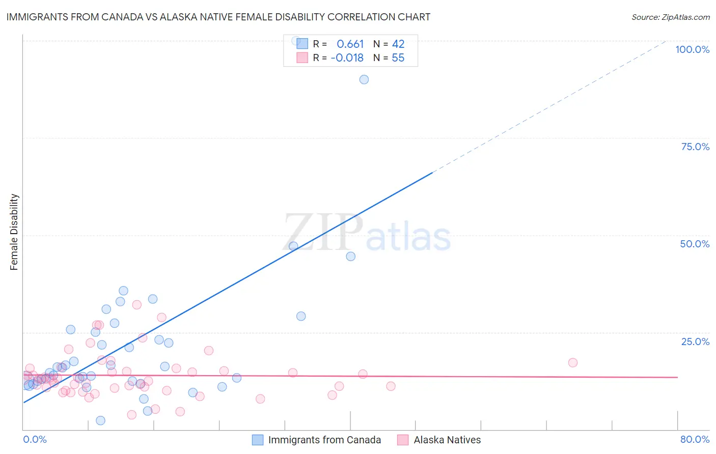 Immigrants from Canada vs Alaska Native Female Disability