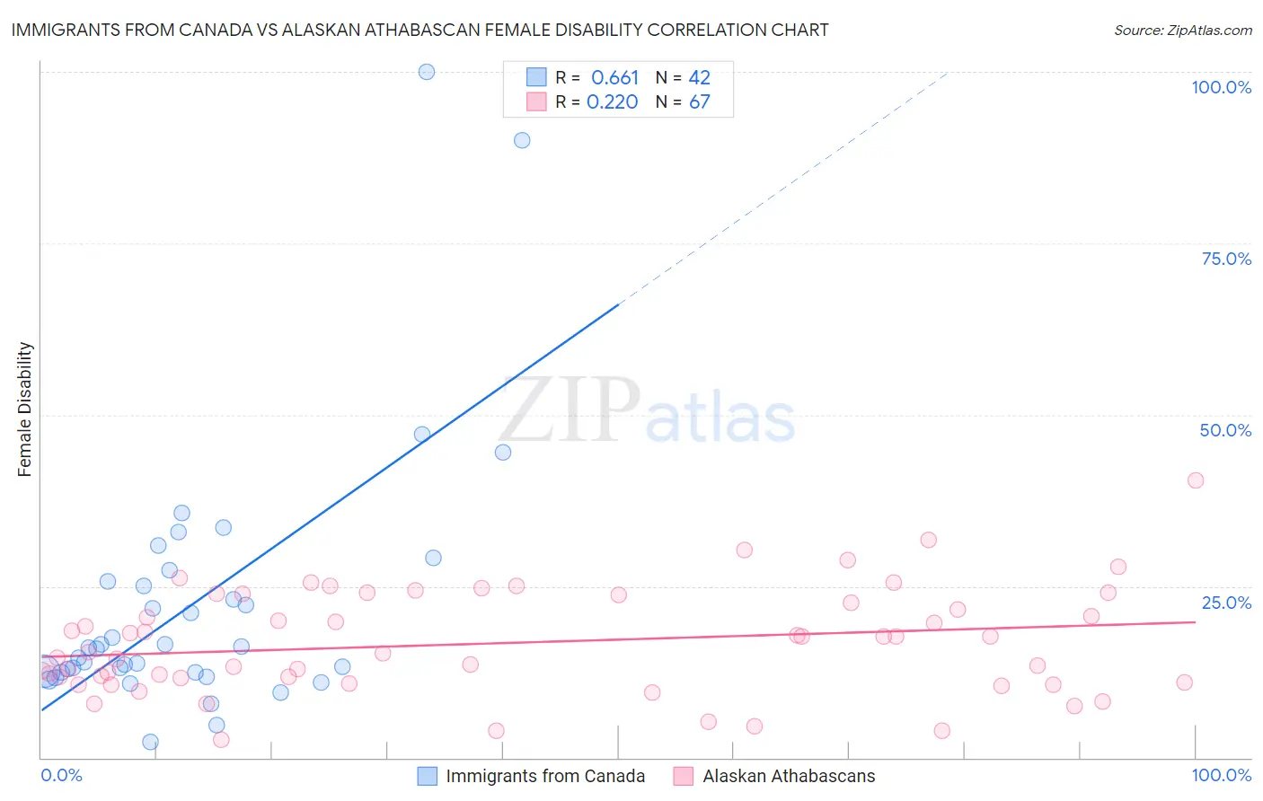 Immigrants from Canada vs Alaskan Athabascan Female Disability