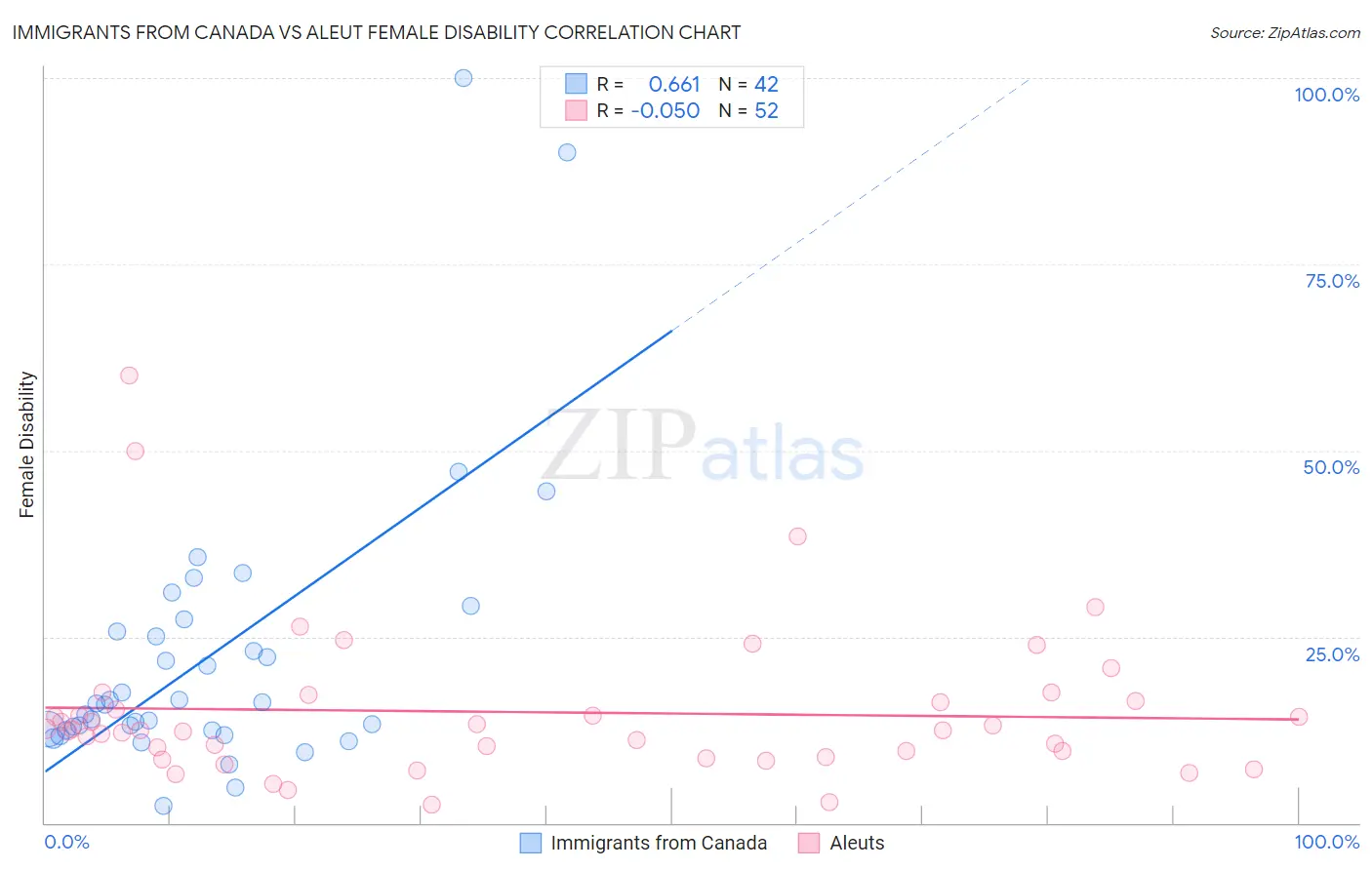 Immigrants from Canada vs Aleut Female Disability