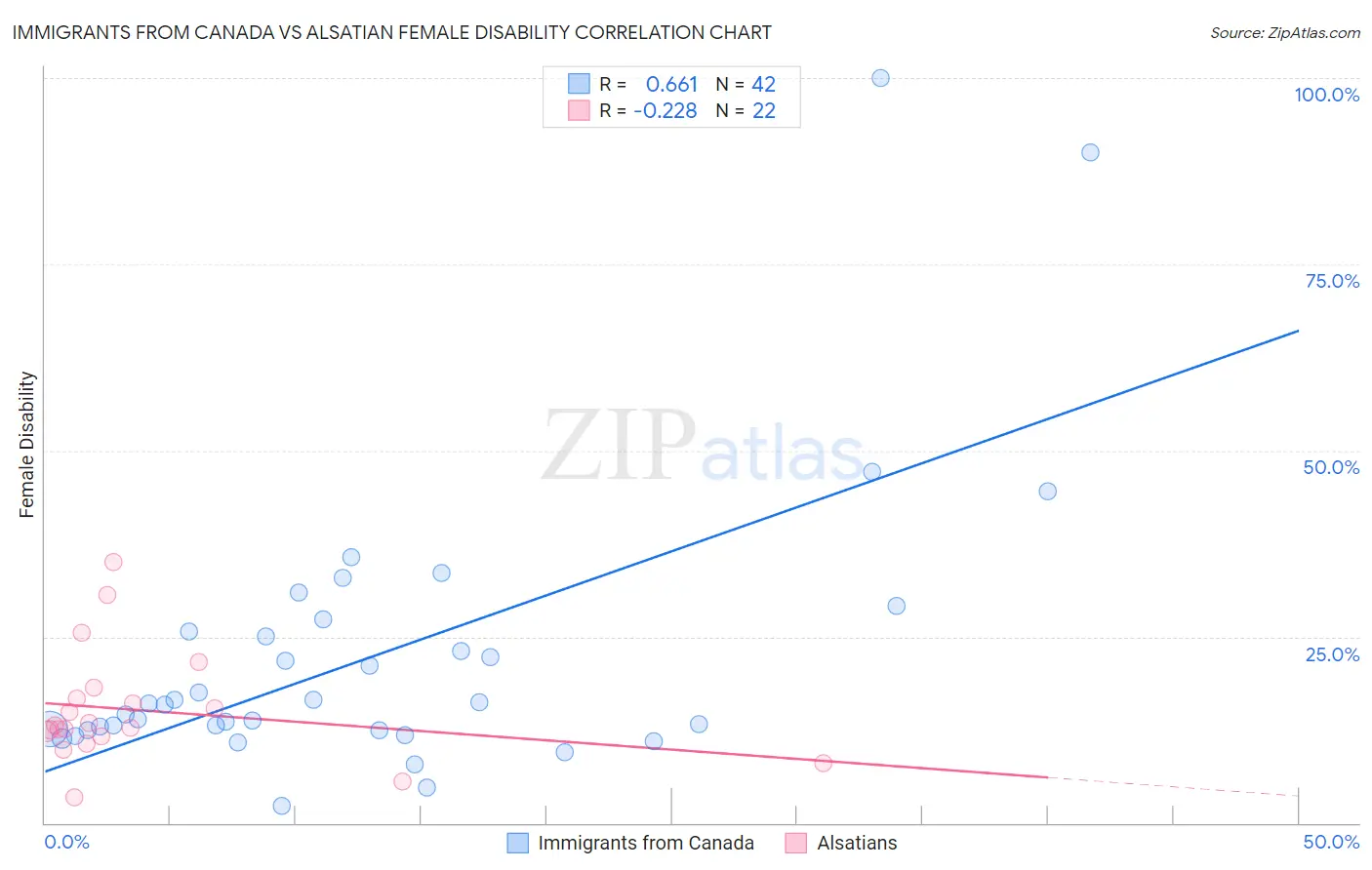 Immigrants from Canada vs Alsatian Female Disability