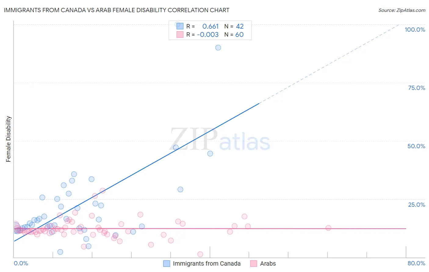 Immigrants from Canada vs Arab Female Disability