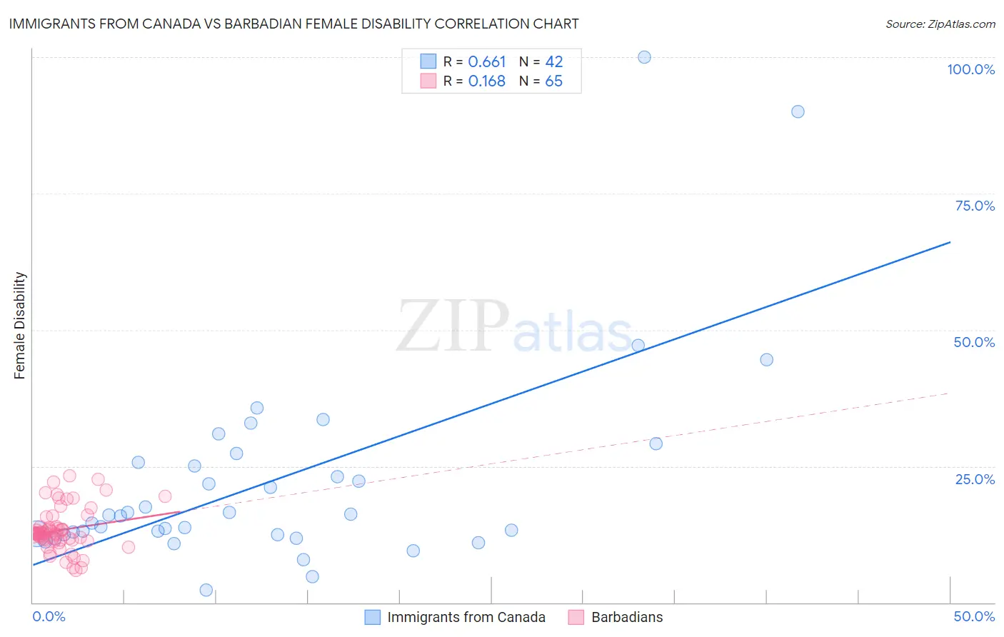 Immigrants from Canada vs Barbadian Female Disability