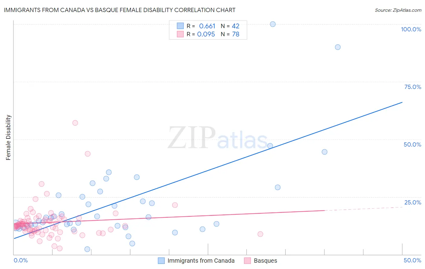 Immigrants from Canada vs Basque Female Disability