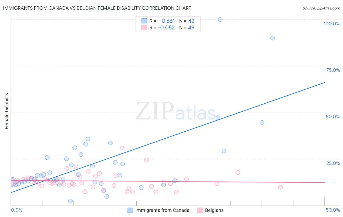 Immigrants from Canada vs Belgian Female Disability