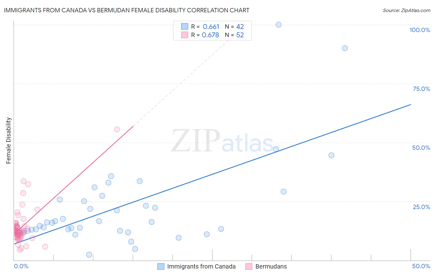 Immigrants from Canada vs Bermudan Female Disability