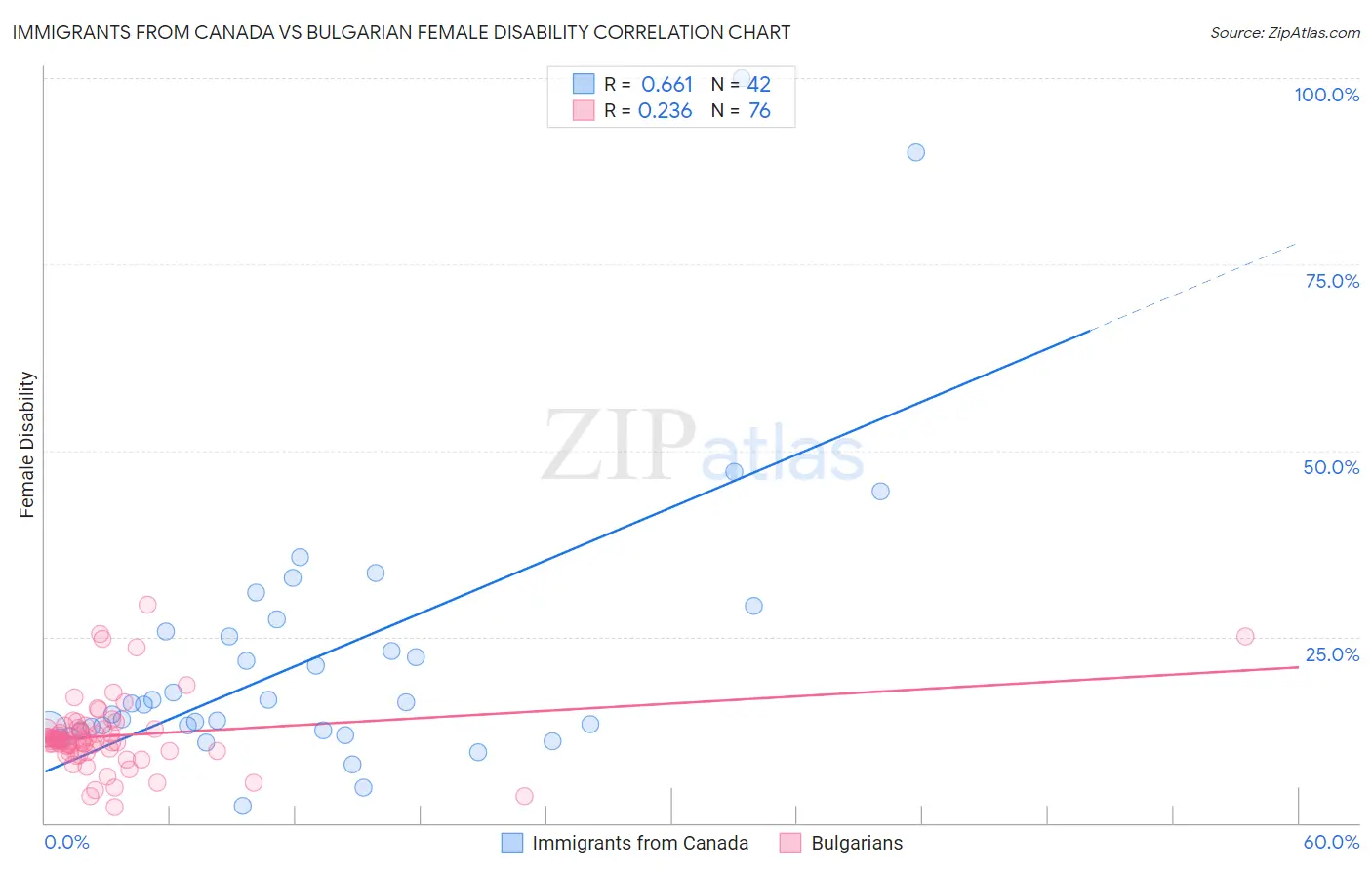 Immigrants from Canada vs Bulgarian Female Disability