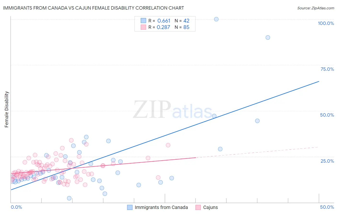 Immigrants from Canada vs Cajun Female Disability