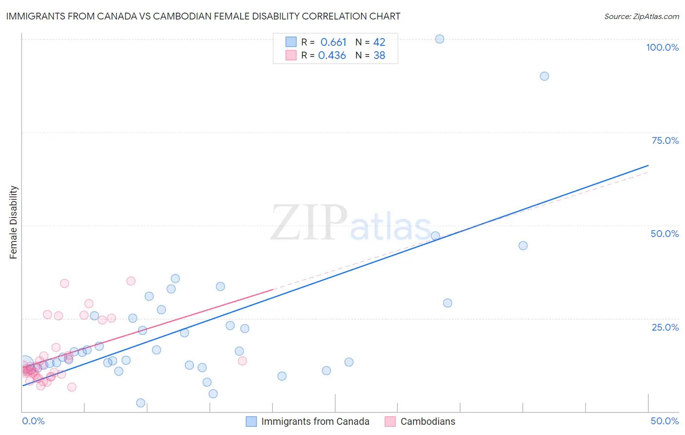 Immigrants from Canada vs Cambodian Female Disability