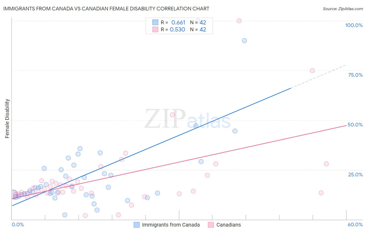 Immigrants from Canada vs Canadian Female Disability