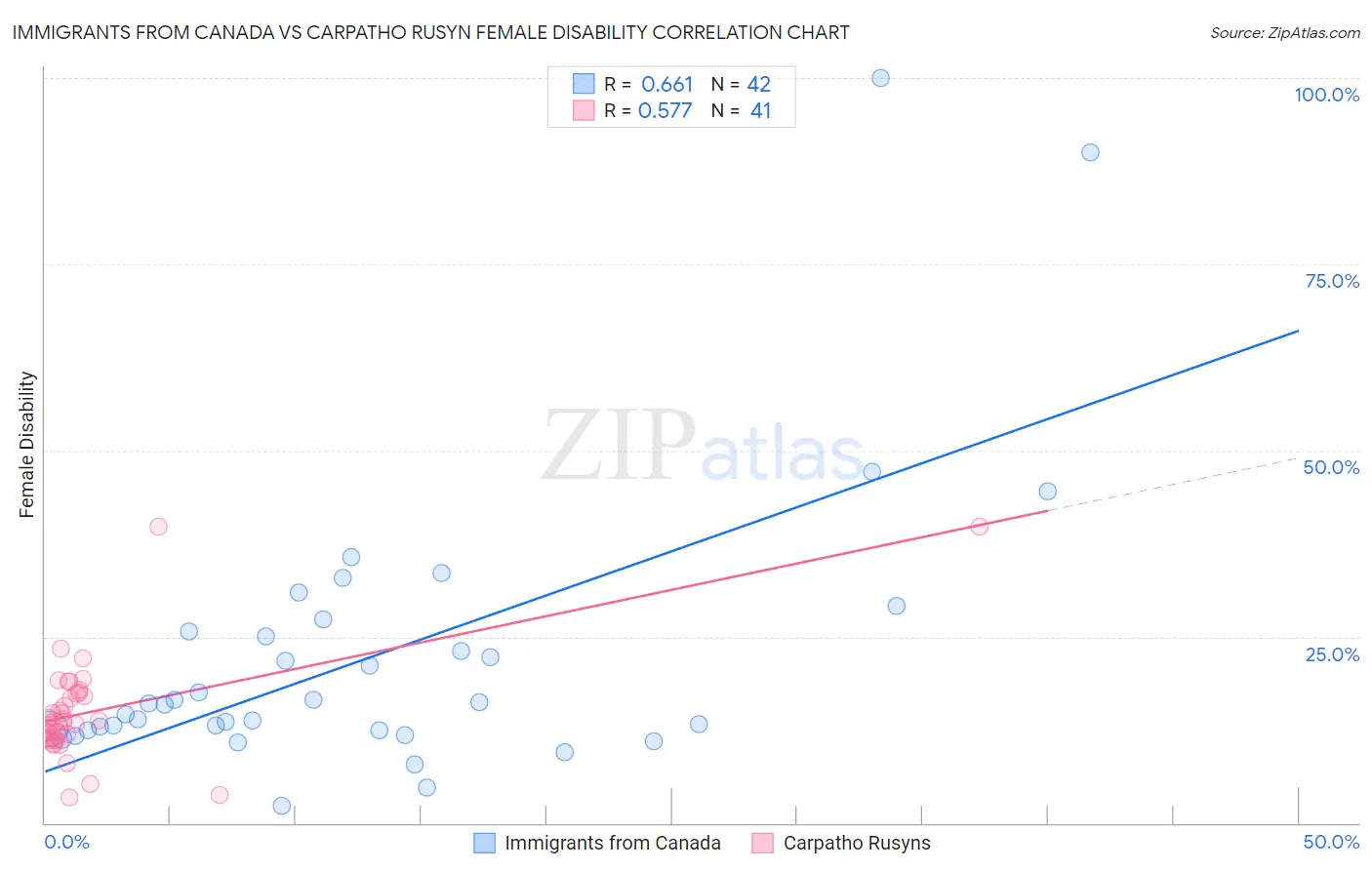 Immigrants from Canada vs Carpatho Rusyn Female Disability