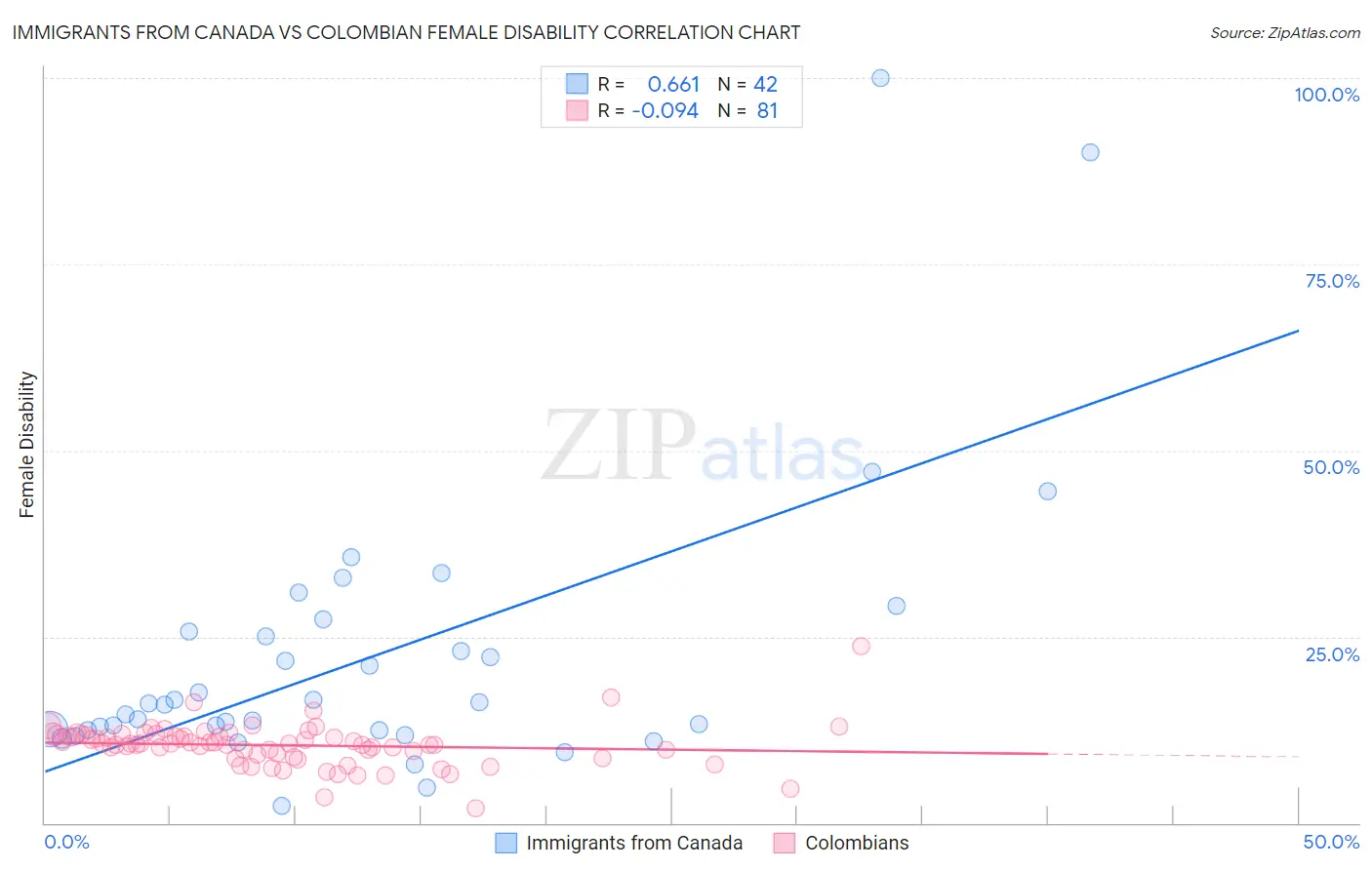 Immigrants from Canada vs Colombian Female Disability