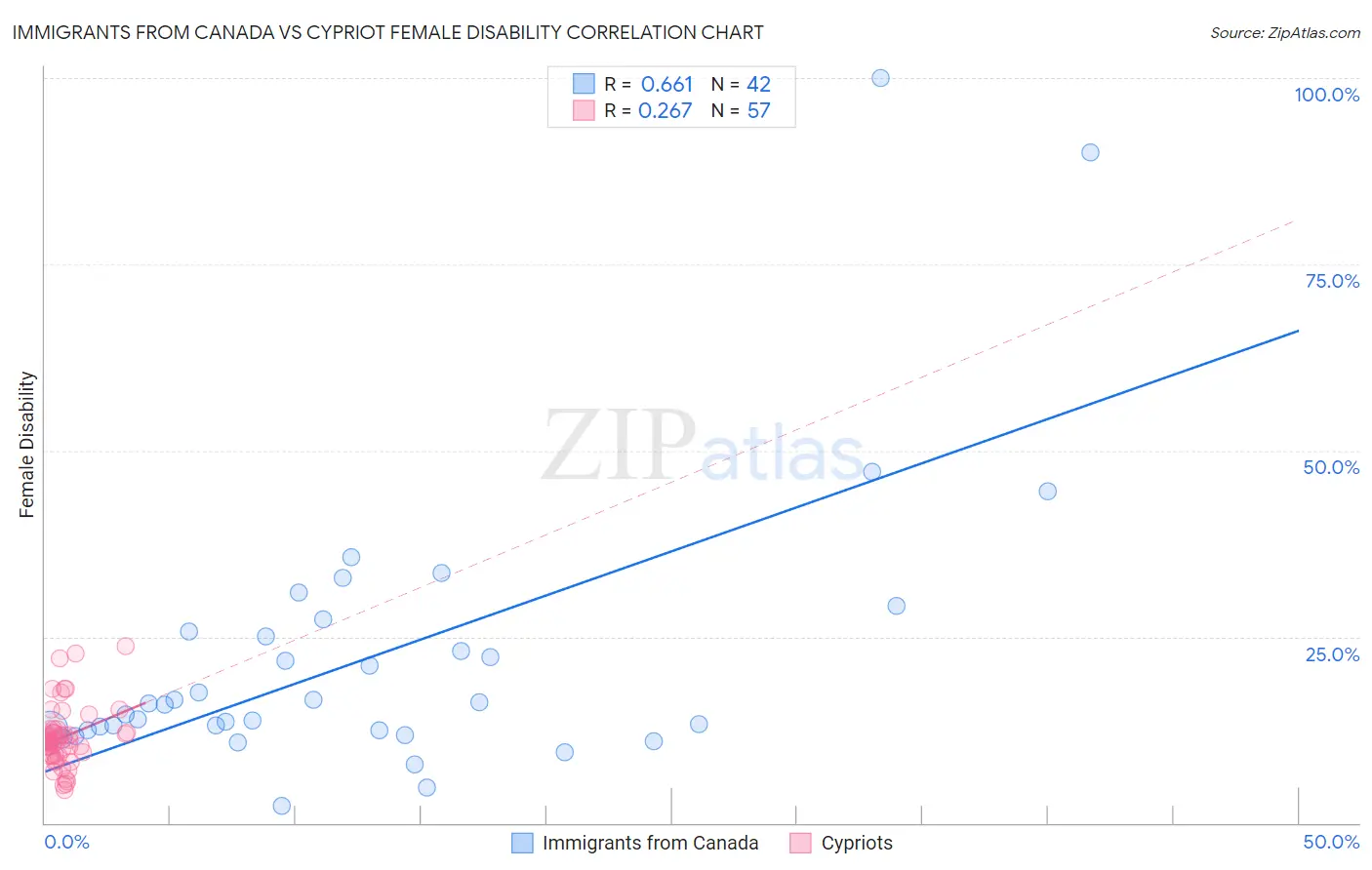 Immigrants from Canada vs Cypriot Female Disability