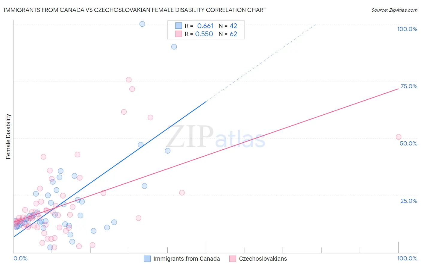 Immigrants from Canada vs Czechoslovakian Female Disability
