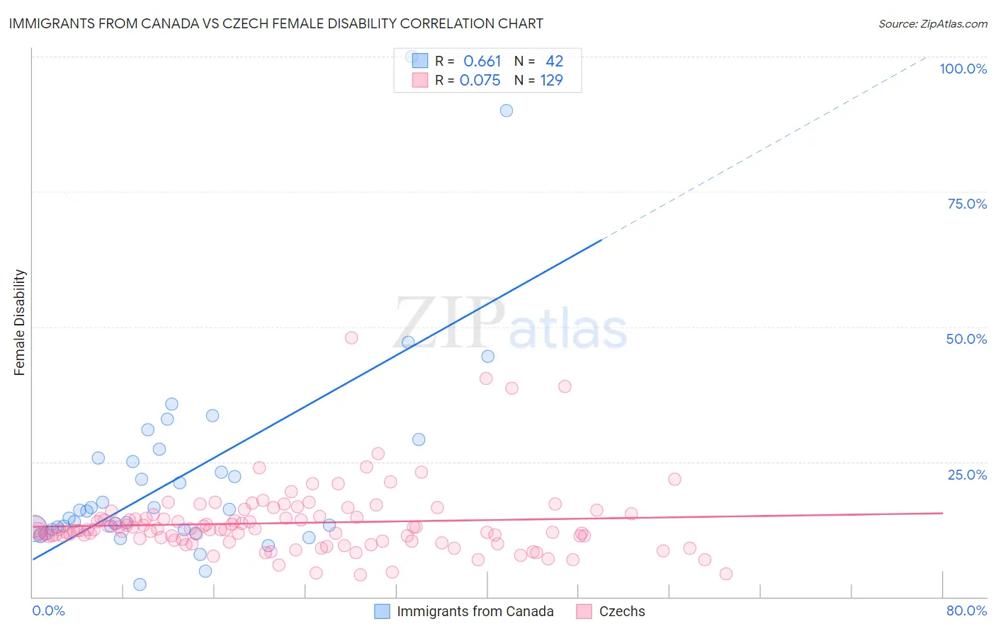 Immigrants from Canada vs Czech Female Disability