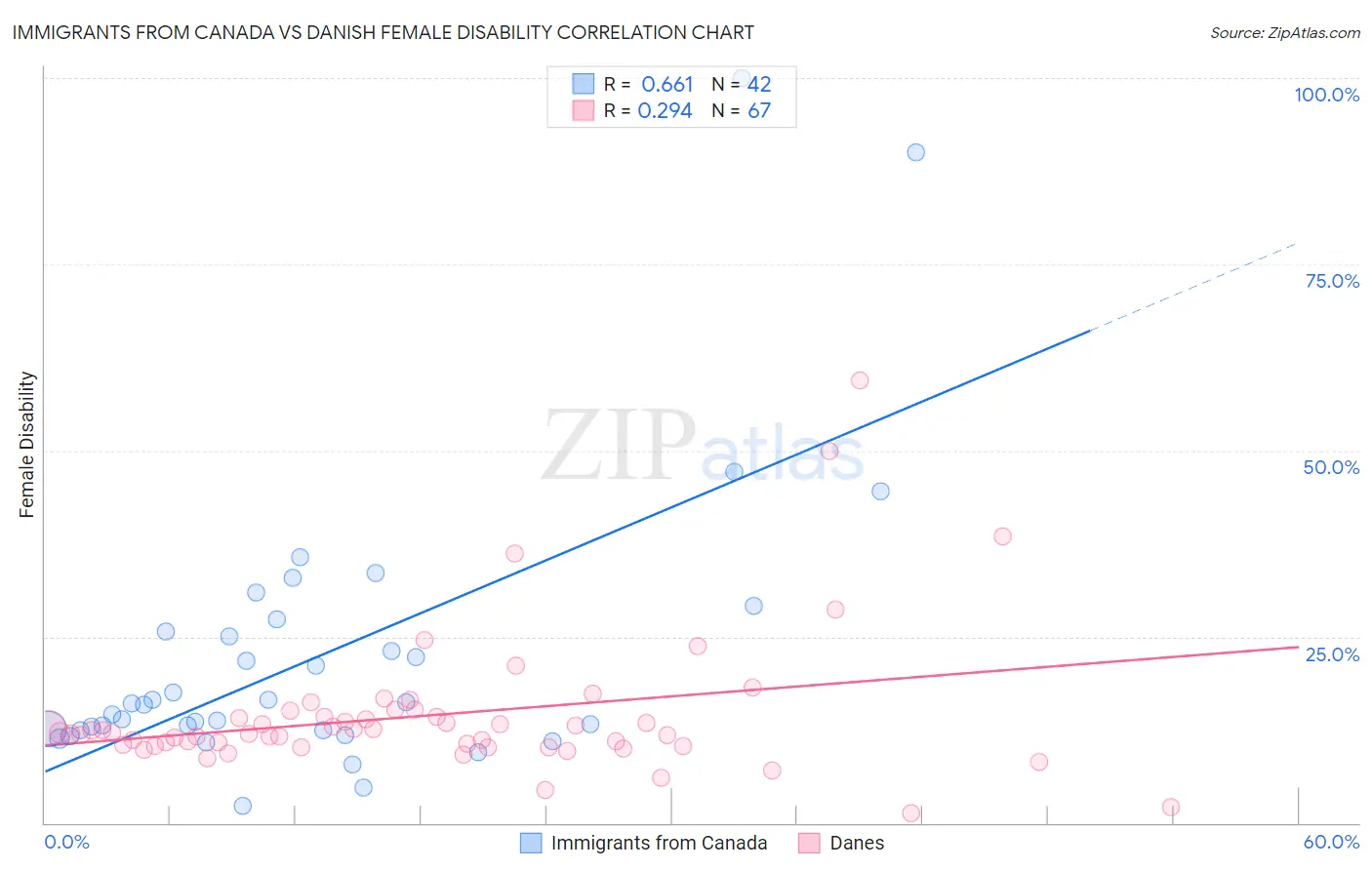 Immigrants from Canada vs Danish Female Disability