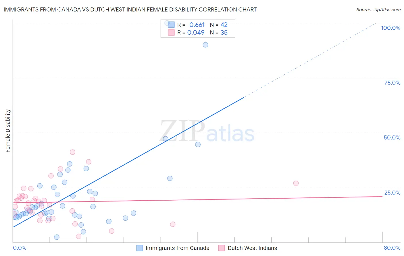 Immigrants from Canada vs Dutch West Indian Female Disability