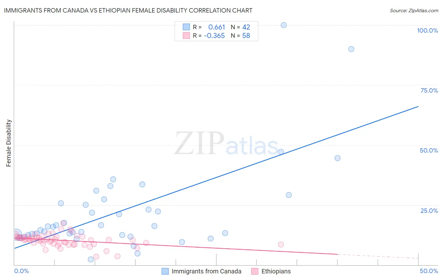 Immigrants from Canada vs Ethiopian Female Disability