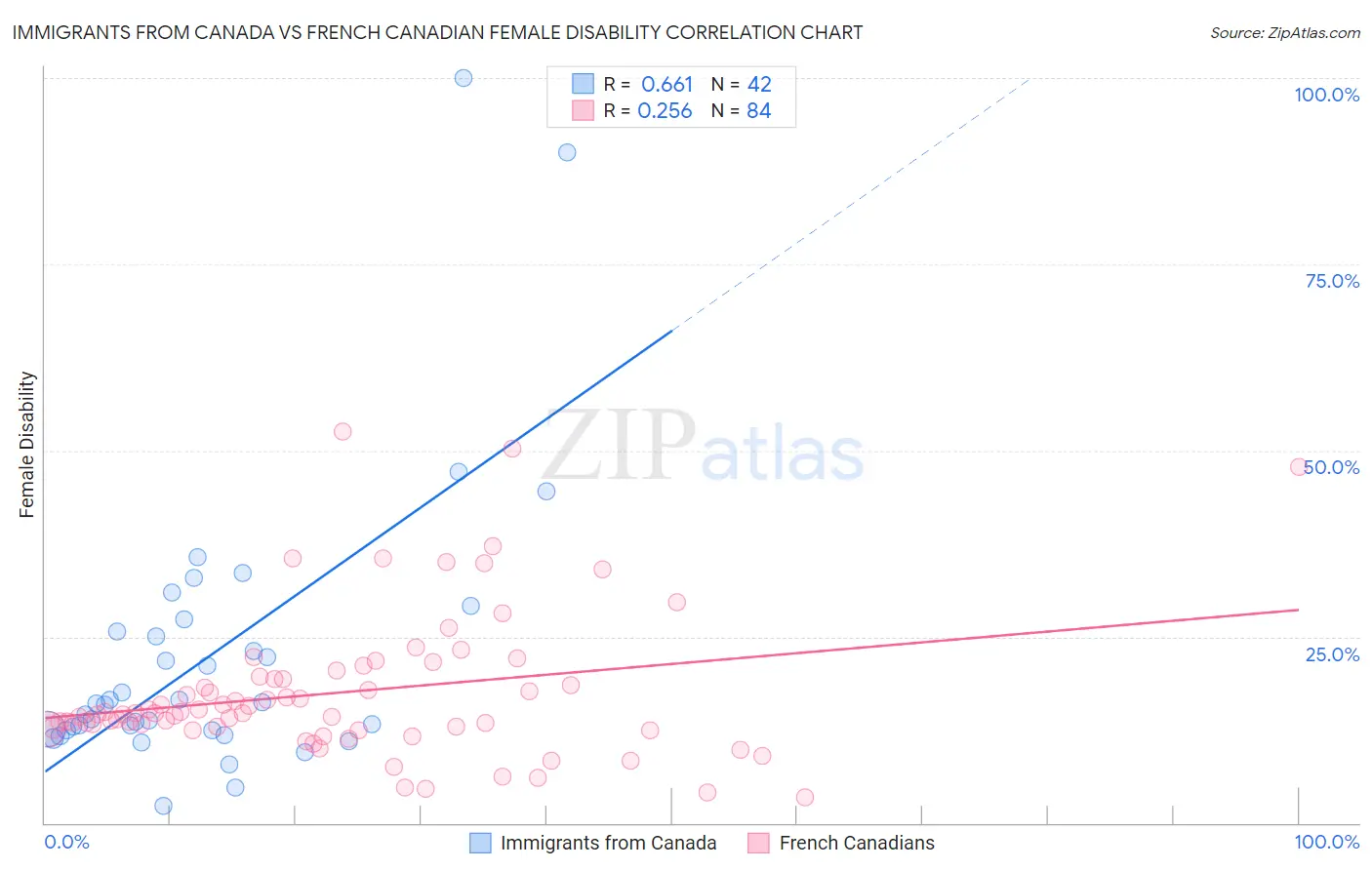 Immigrants from Canada vs French Canadian Female Disability
