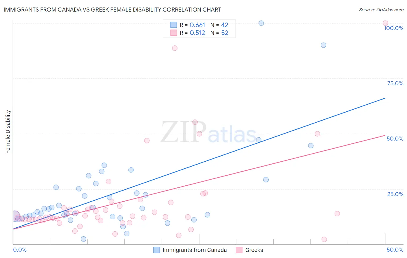 Immigrants from Canada vs Greek Female Disability