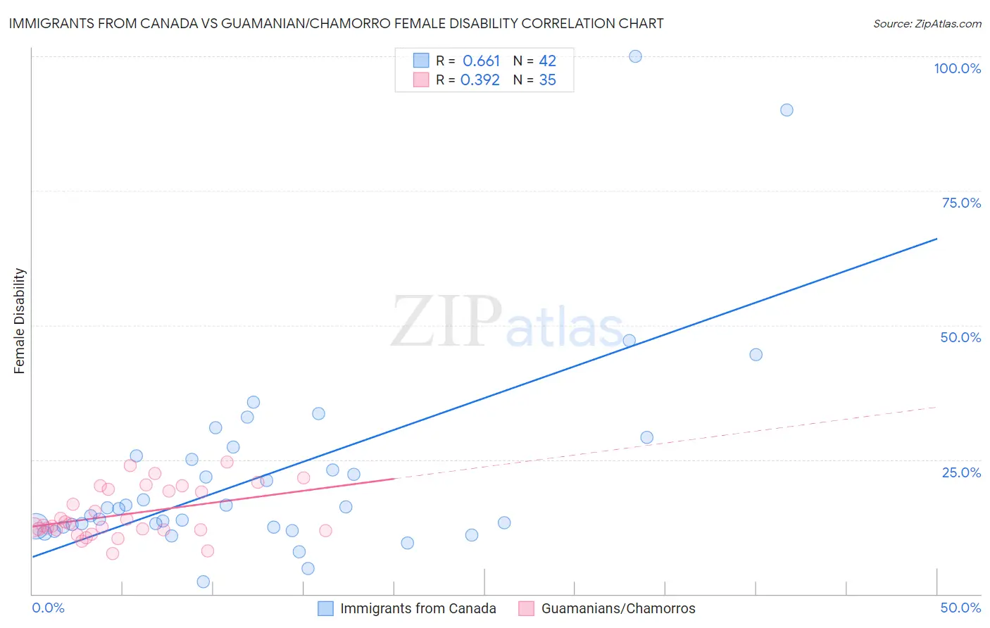 Immigrants from Canada vs Guamanian/Chamorro Female Disability