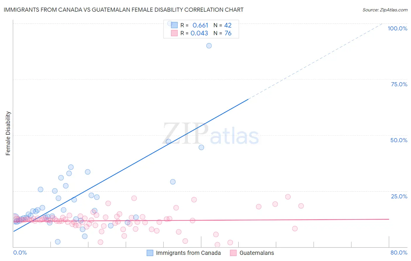 Immigrants from Canada vs Guatemalan Female Disability